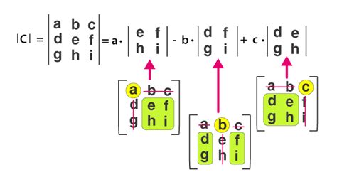 Determinant of a 3 x 3 Matrix - Formulas, Shortcut and Examples