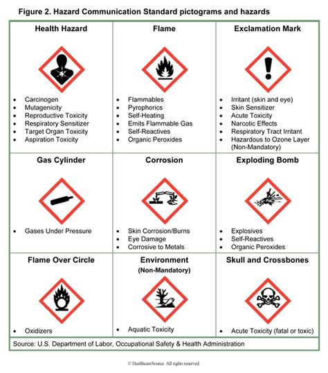 Hazard Communication Standard pictograms and hazards | Hazard communication, Hazard sign, Pictogram