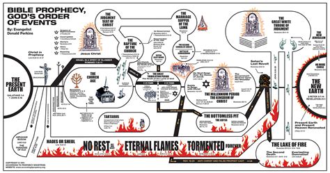 Rapture And Tribulation Timeline Chart