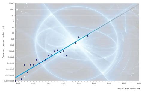 New record length for quantum coherence