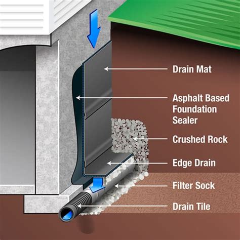 Basement Waterproofing Techniques | Procedure | Internal and External | CivilDigital