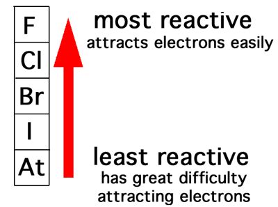 Periodic Table Halogens Properties - Periodic Table Timeline