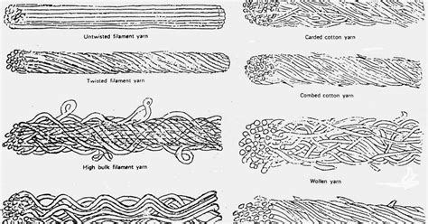 Classification or Types of Yarn According to Yarn Structure? - TE