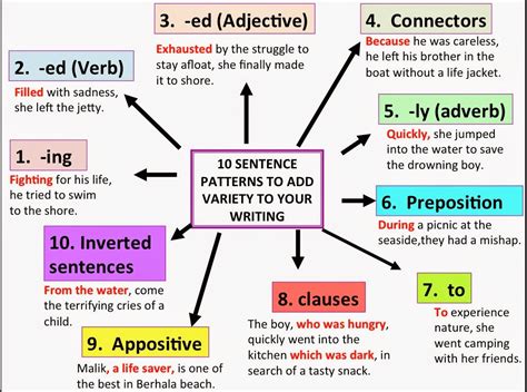 SHOW ME, DON'T TELL ME: 10 SENTENCE PATTERNS