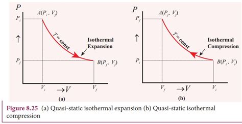 Isothermal process