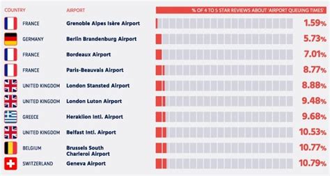 These are Europe's Top10 Worst Airports for Wait Times in 2023 - Jetline Marvel