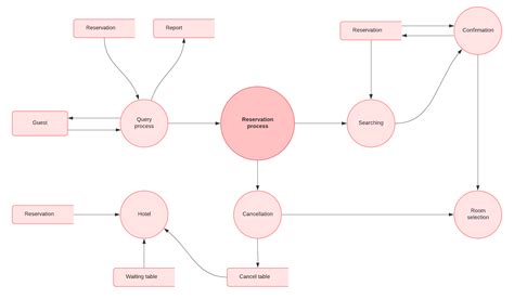 Data Flow Diagram Examples Symbols, Types, and Tips | Lucidchart