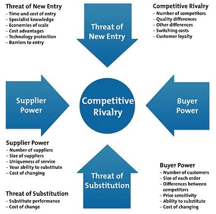 Industry Assessment Tools - Best #7 Tools to Assess Your Industry