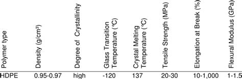 Typical properties of HDPE. | Download Table