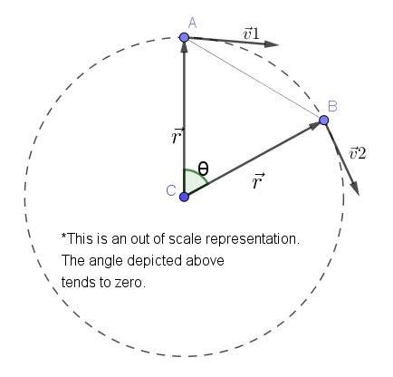 Centripetal Acceleration Diagram