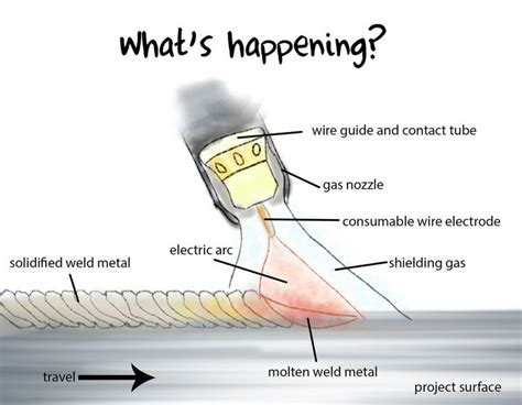 Beginning to MIG Weld | Welding tips, Welding flux, Welding projects