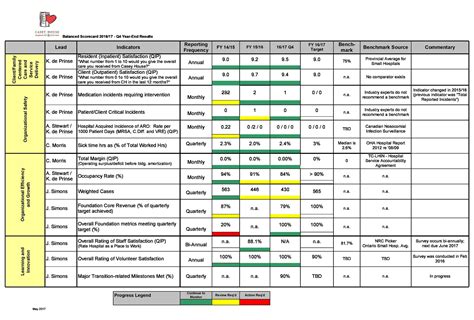 31 Professional Balanced Scorecard Examples & Templates