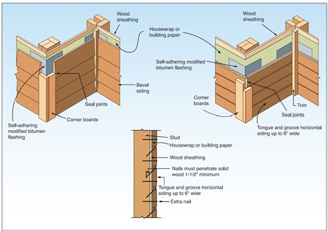 Wood siding installation details to improve resistance to wind-driven rain at corners ...