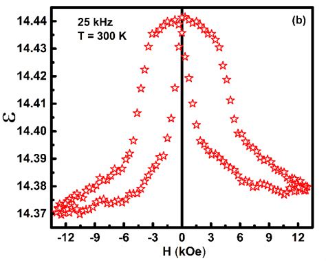 (a) Magnified view of magnetic moment as a function of magnetic field... | Download Scientific ...