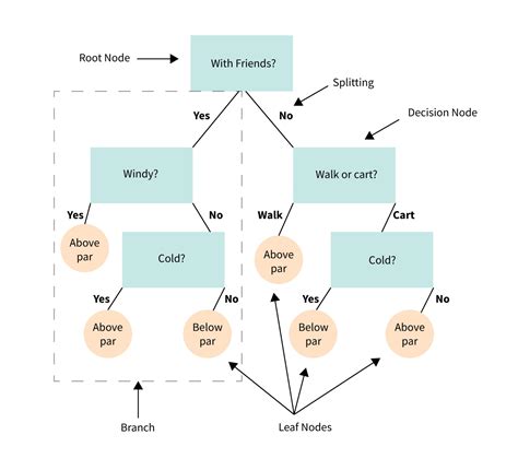 Decision Tree in Software Engineering - AliaaxDavies