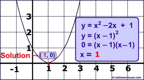 Wednesday, 11/27/13 Determining Complex or Real Roots from Equation and Graph - henochmath