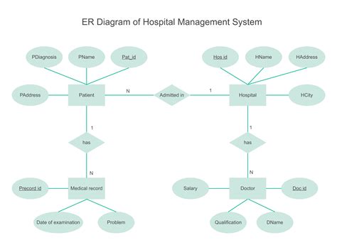 ER Diagram of Hospital Management System with Free Editable Templates