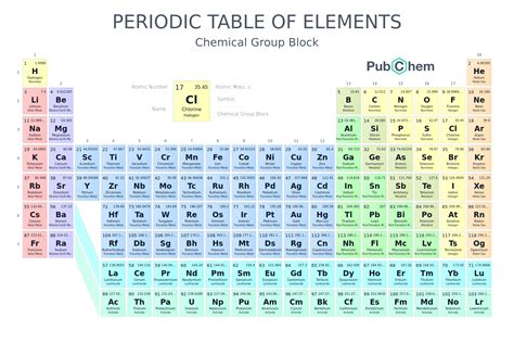 Periodic Table of Elements - PubChem