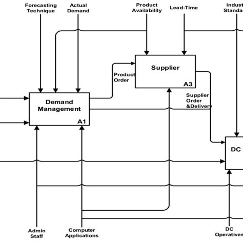 Simple Supply Chain Model | Download Scientific Diagram