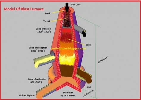 Iron Blast Furnace Diagram