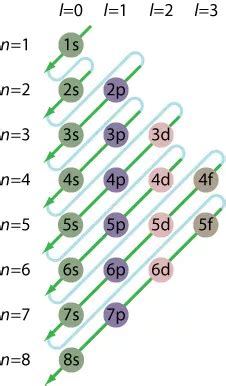 Noble Gas Configuration - Shorthand Electron Configuration