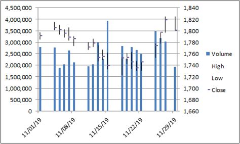 Stock Chart in Excel | Plot Open High Low Close | OHLC Chart