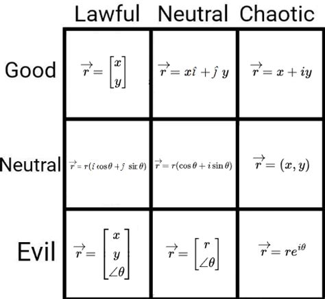 Vector notation align chart : r/mathmemes