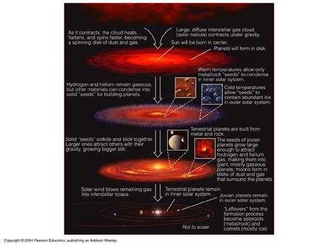 Solar System Formation Steps