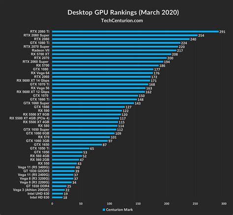 Graphics Card Rankings & Hierarchy [2020] - Tech Centurion