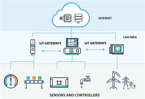 IOT Architecture: 3 Layers, 4 Stages Explained