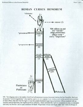 Roman Cursus Honorum by Strategic Study Skills | TPT