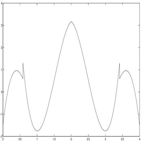 Dual of Cubic B-splines The dual of a cubic B-spline is shown in Figure... | Download Scientific ...