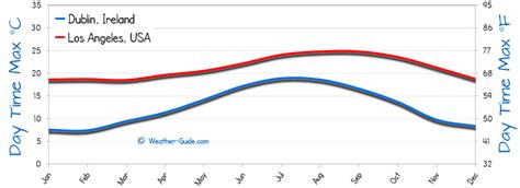 Dublin and Los Angeles Weather Comparison