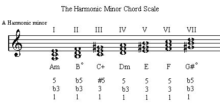 chords of harmonic minor scale Minor triads chords diatonic scales scale harmonic piano major ...