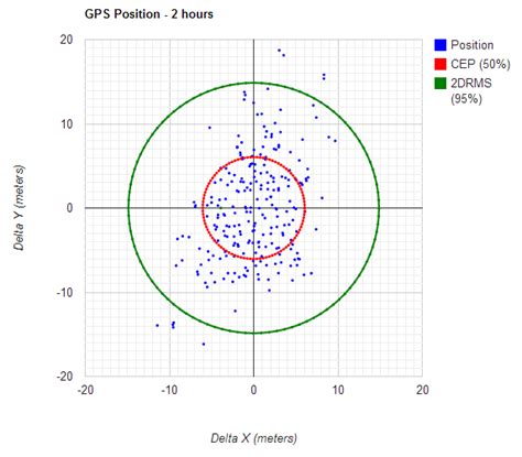 Calculating your own GPS accuracy – Oplopanax Horridus