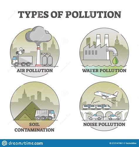 Types of Pollution with Air, Water, Soil and Noise Examples