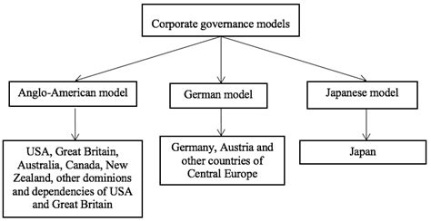 Corporate governance models | Download Scientific Diagram