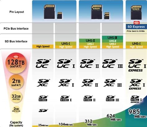 Understanding SD Card Naming, Speeds and Symbols