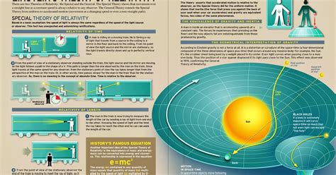 kmhouseindia: Albert Einstein's Theory Of Relativity