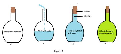 Density Bottle Method For Specific Gravity - Best Pictures and Decription Forwardset.Com