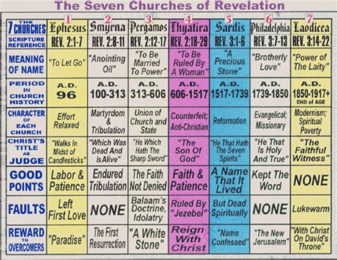 Understanding the Book of Revelation - doctrine.org