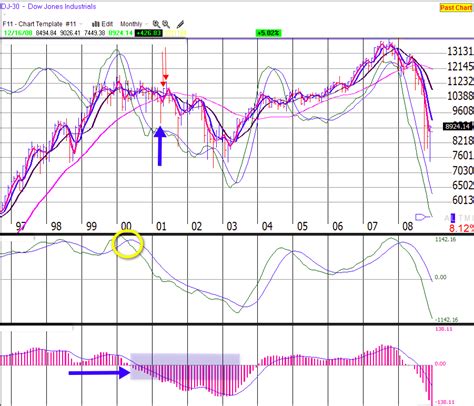 JustSignals: charts: DJIA monthly - will history repeat