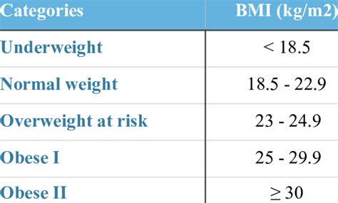 WHO Categorization of BMI based on recommendation for Asia-Pacific region. | Download Table