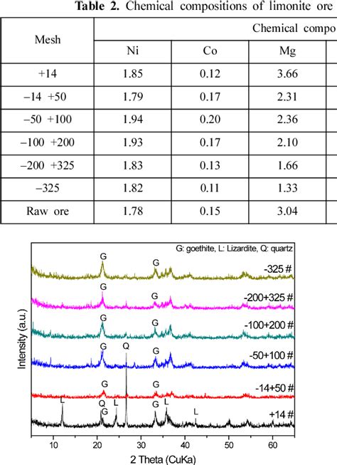 Table 1 from A Study on Separation of Limonite and Saprolite from Nickel Laterite Ores ...