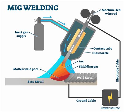 MIG vs TIG | Welding Types, Materials, and Applications - A Guide