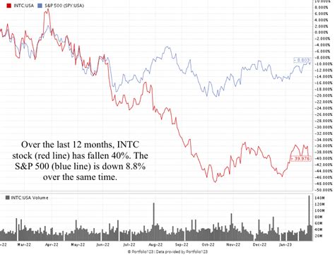 Why Intel Stock (INTC) Is Now “High-Risk”