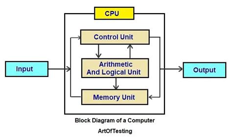 14+ Inside Computer Diagram - AxelPranavi