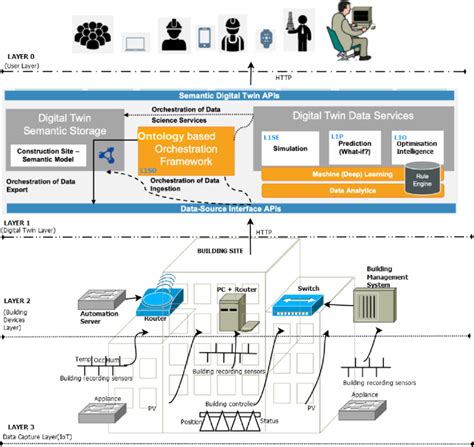 The digital twin architecture and constituent digital twin modules. | Download Scientific Diagram