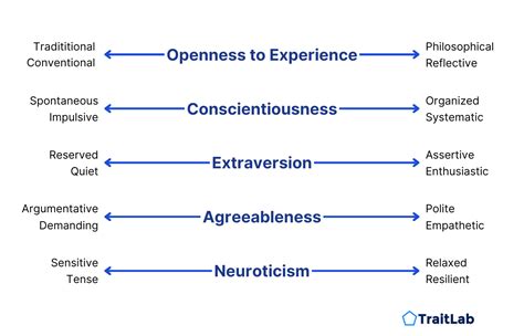 Personality Traits | TraitLab