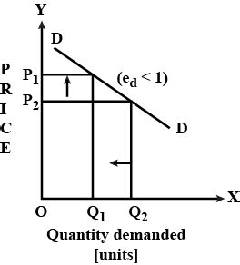 With the of a graph explain relatively inelastic demand a commodity.